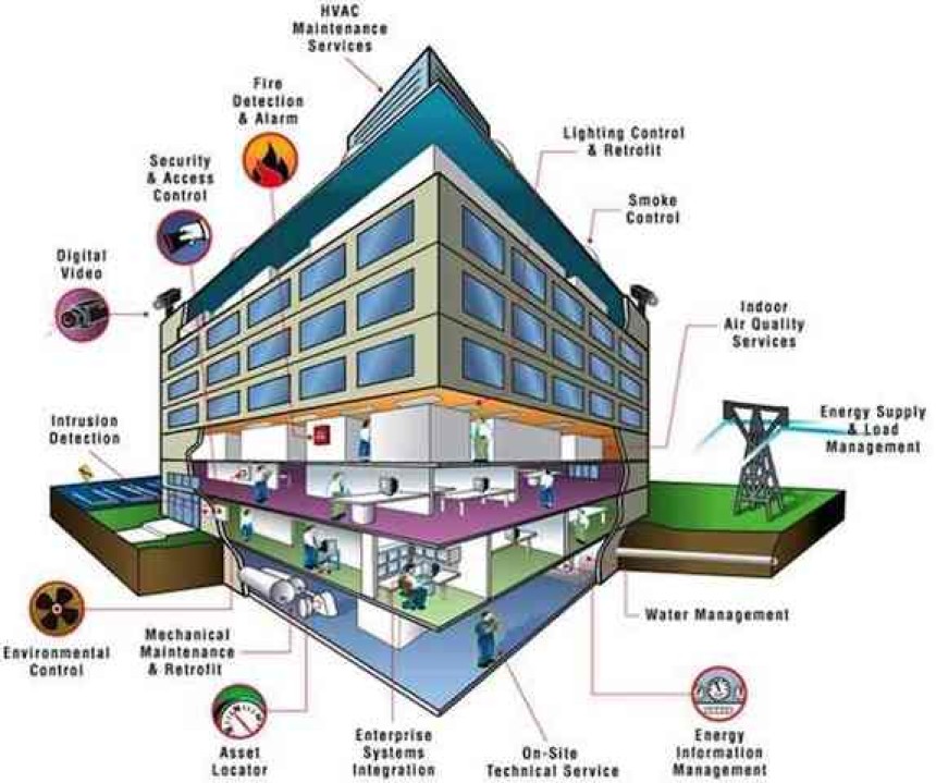 commercial building automation market