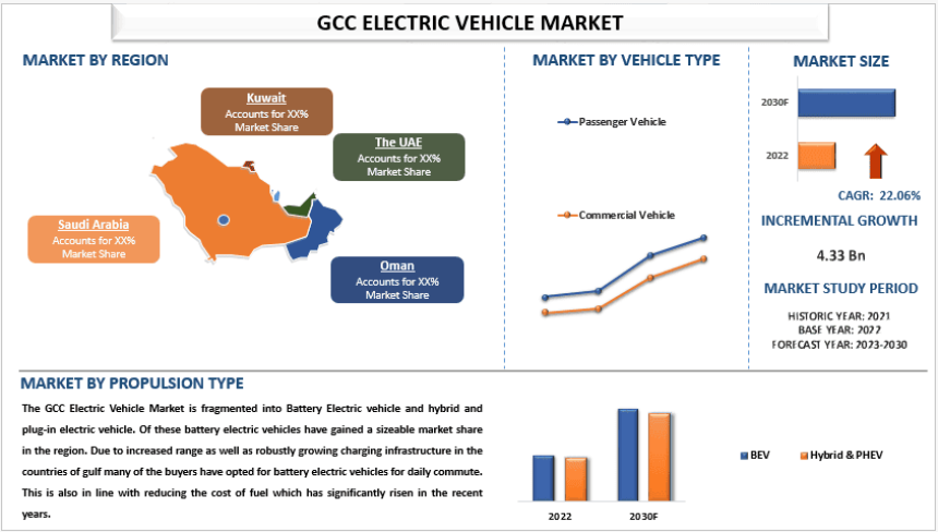GCC Electric Vehicles Market,
