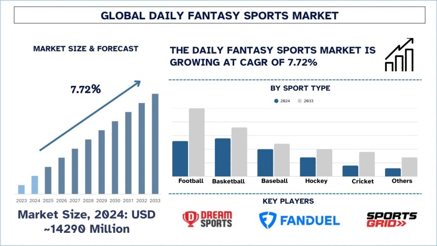 Daily Fantasy Sports Market,