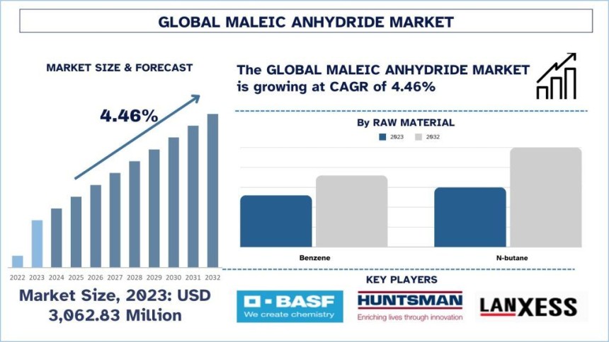 Maleic Anhydride Market