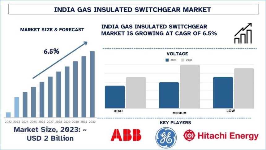 India Gas Insulated Switchgear Market