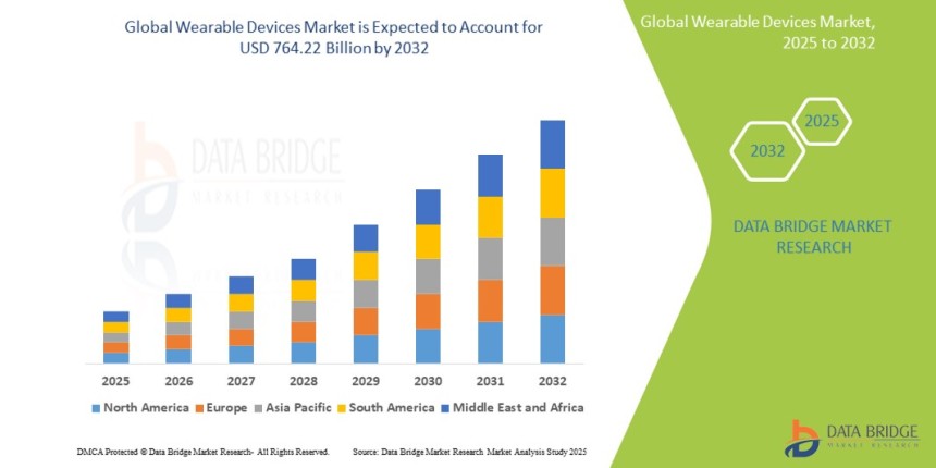 Wearable Devices Market