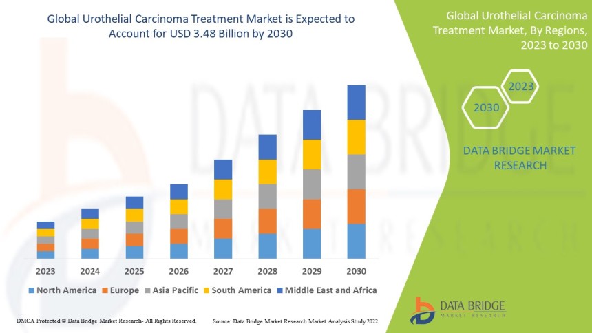 Urothelial Carcinoma Treatment Market