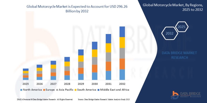 motorcycle market, two wheeler industry, motorbike market, electric motorcycles, sports bikes market, commuter bikes, mobility vehicles
