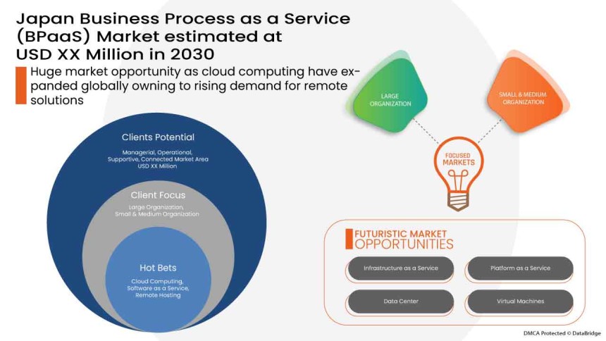 japan bpaas market, business process as a service japan, cloud services japan, outsourcing solutions japan, digital transformation japan