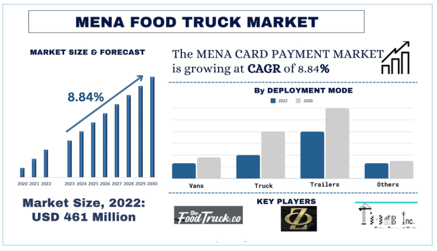 MENA Food Truck Market,