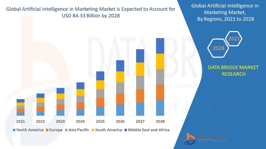 artificial intelligence in marketing market