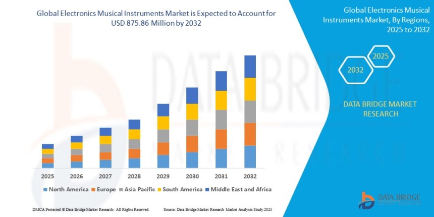 Electronic Musical Instruments Market