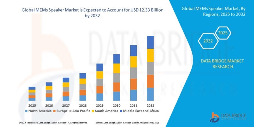MEMs Speaker Market