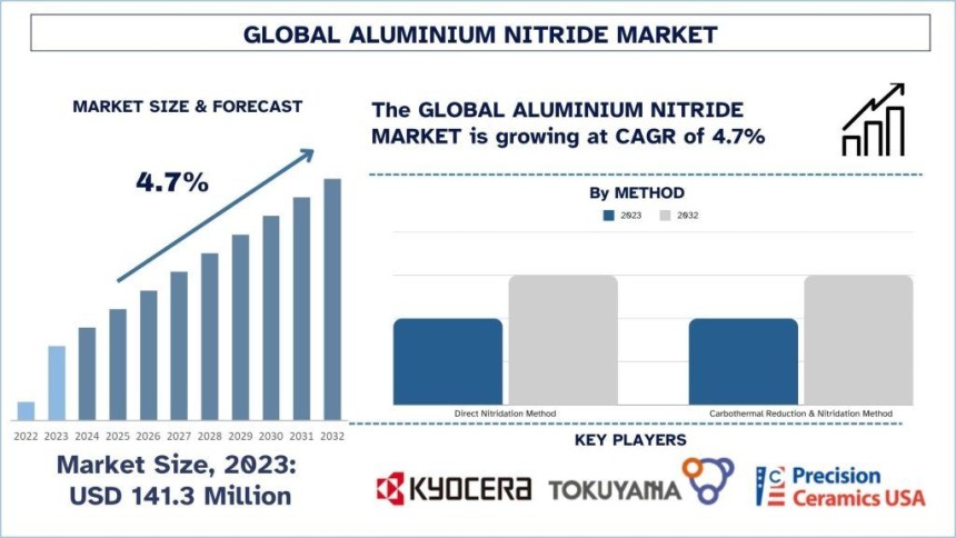 Aluminium Nitride Market,