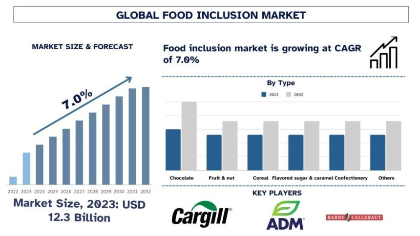 Food Inclusion Market,