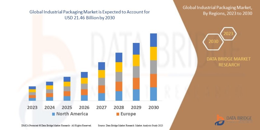 Industrial Packaging Market