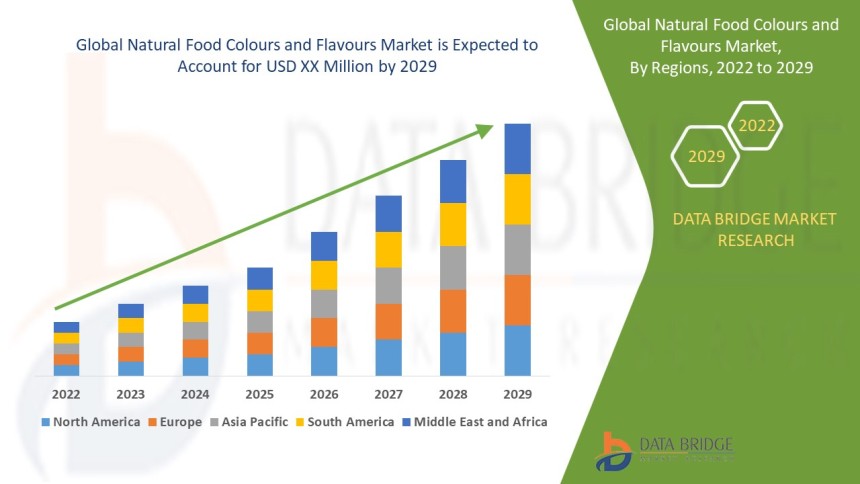 natural food colours market, natural flavours market, clean label ingredients, food colouring trends, organic food ingredients, natural additives market