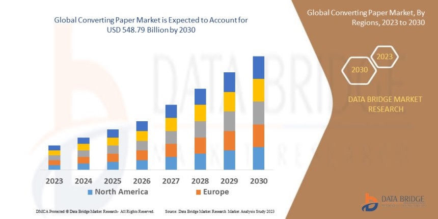 converting paper market, paper packaging market, specialty paper market, sustainable paper solutions, industrial paper converting, paper products demand