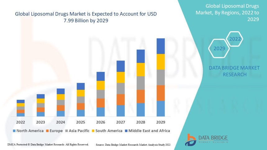 Liposomal Drugs Market