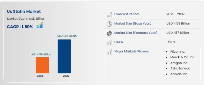 US statin market, cholesterol drugs demand, cardiovascular treatment market, lipid-lowering medication trends