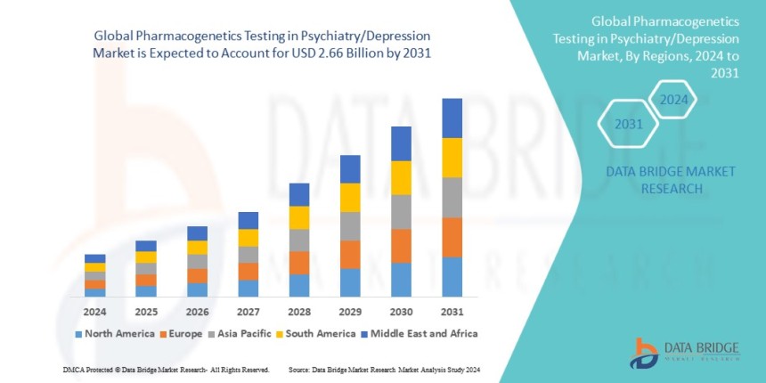 Pharmacogenetics Testing in Psychiatry Depression Market