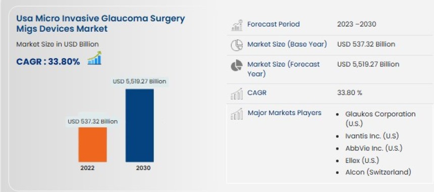 USA MIGS market, micro invasive glaucoma devices, glaucoma surgery devices, ophthalmic surgical tools