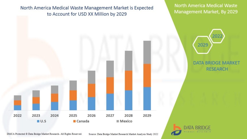 North America medical waste management, biomedical waste disposal, healthcare waste solutions, medical waste treatment