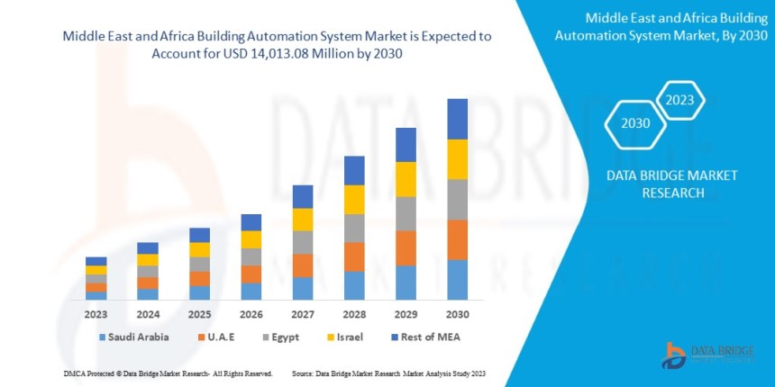 MEA building automation market, smart building solutions, BAS technologies, intelligent infrastructure systems