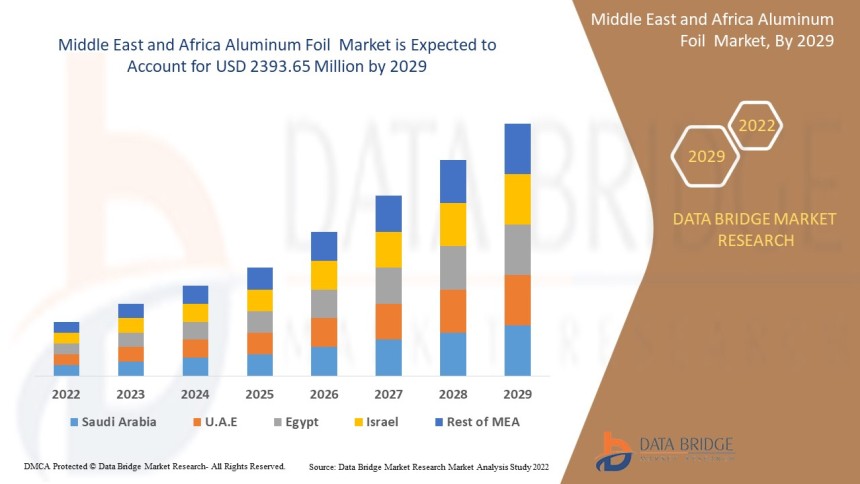 MEA aluminum foil market, packaging foil demand, industrial aluminum foil, food-grade aluminum materials