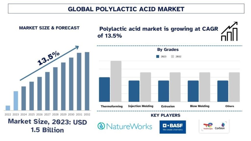 Polylactic Acid Market