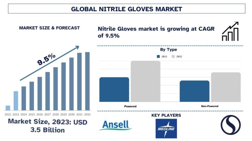 Nitrile Gloves Market,