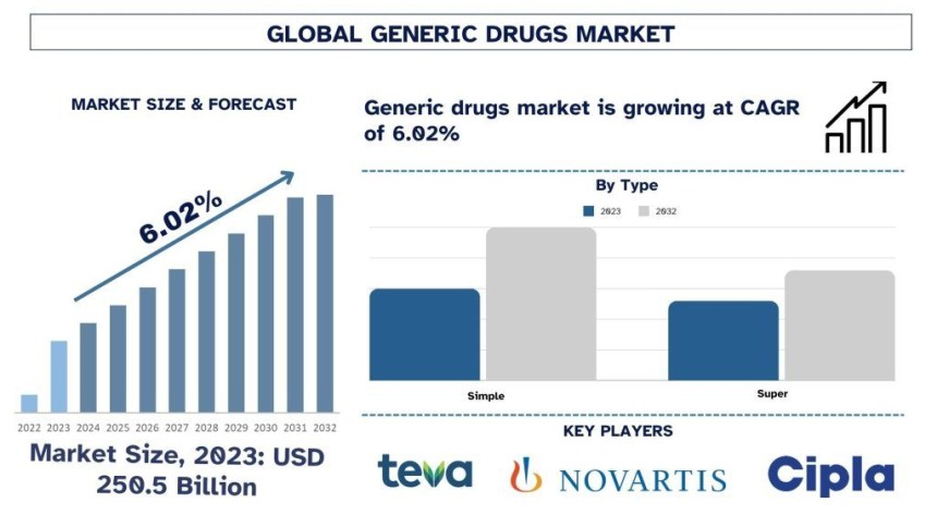 Generic Drugs Market,
