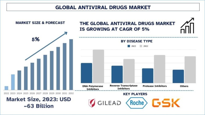 Antiviral Drugs Market,