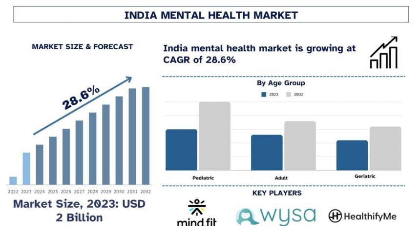 India Mental Health Market Size,