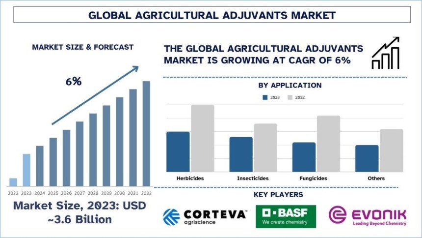 Agricultural Adjuvants Market