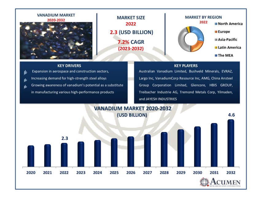 Vanadium Market