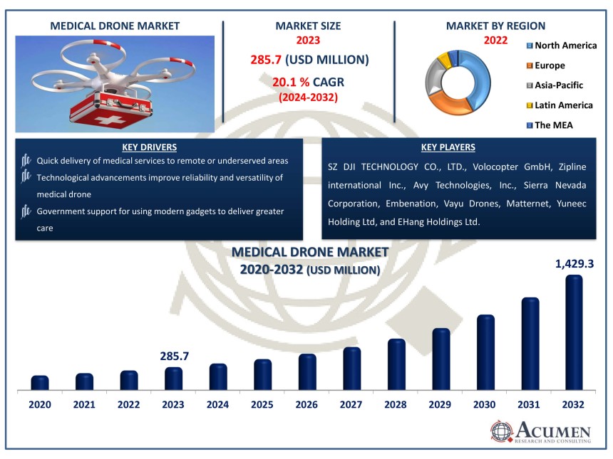 Medical Drone Market