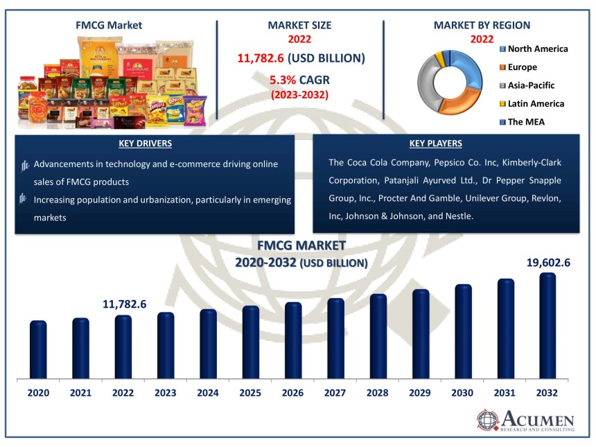 Fast Moving Consumer Goods Market