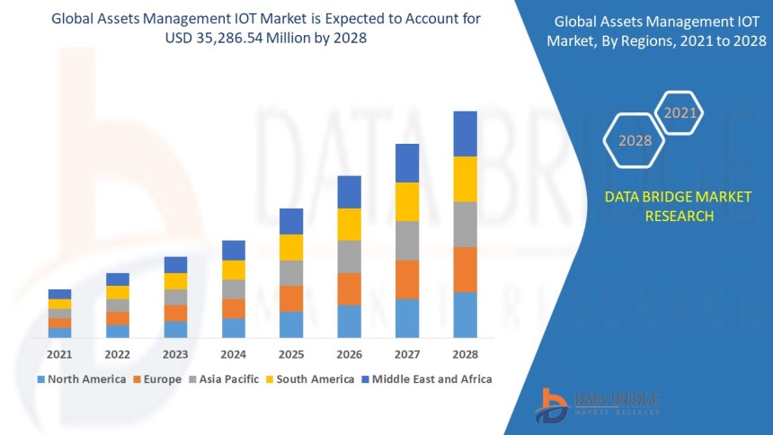 Asset Management IoT Market