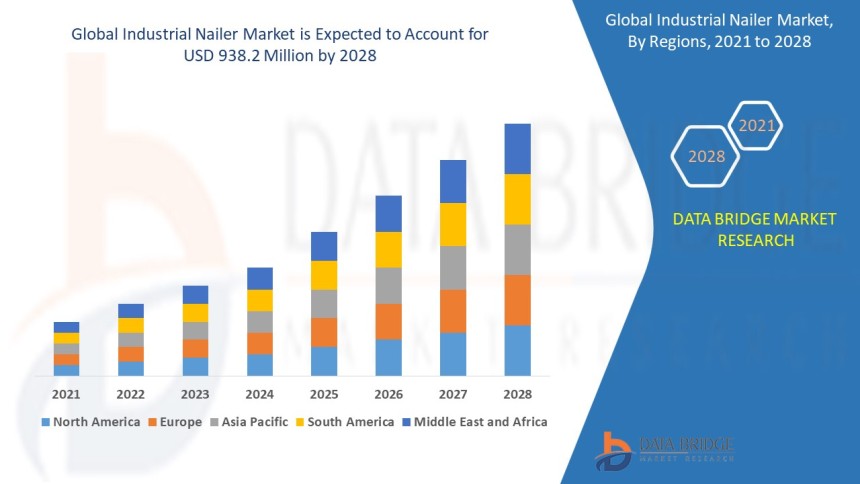 Industrial Nailer Market