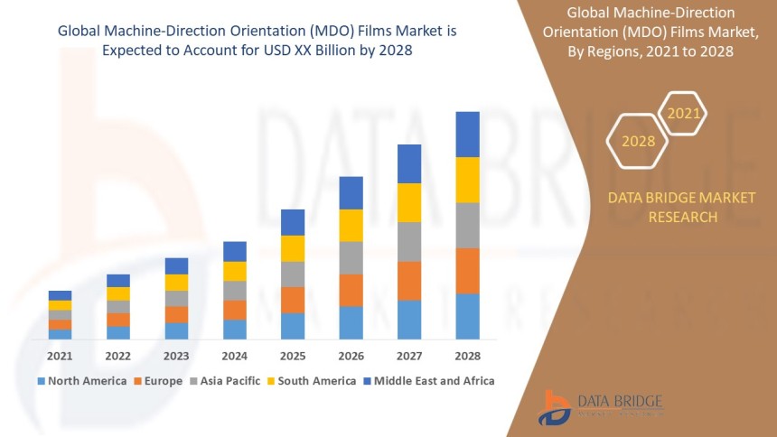 Machine-Direction Orientation (MDO) Films Market
