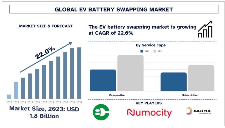 EV Battery Swapping Market