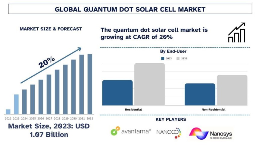 Quantum Dot Solar Cell Market,