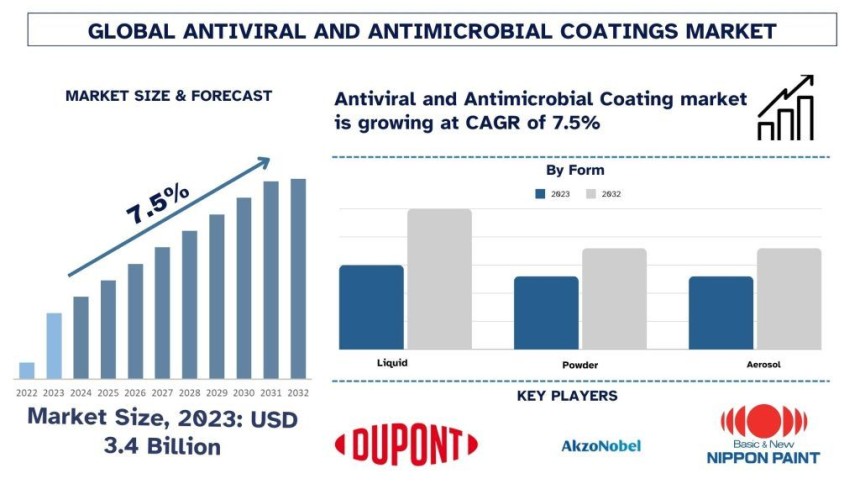 Antiviral & Antimicrobial Coatings Market