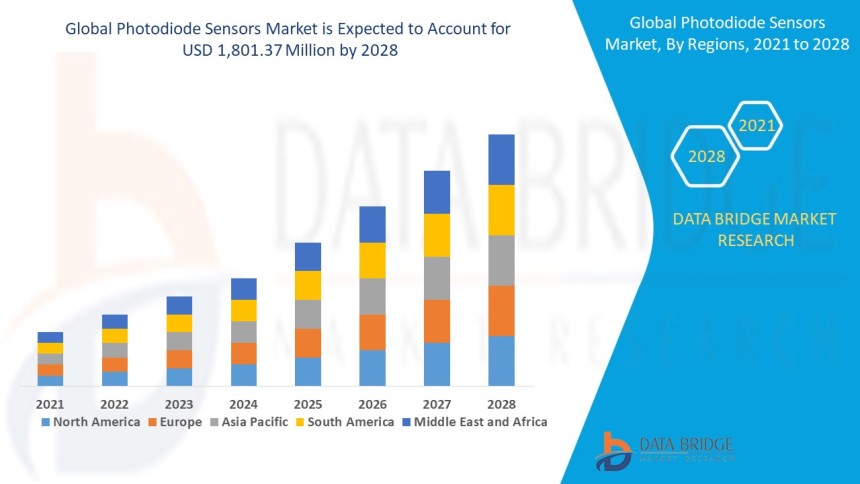Photodiode Sensors Market