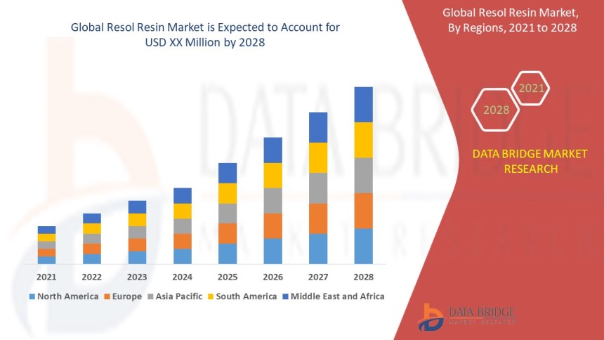 Resol Resin Market
