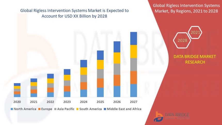 Rigless Intervention Systems Market
