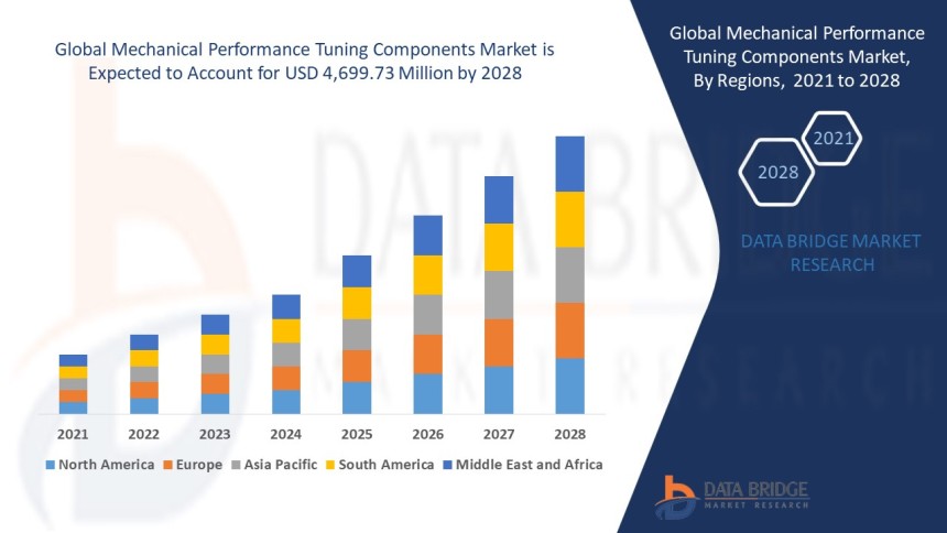 Mechanical Performance Tuning Components Market