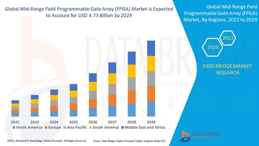 Mid-Range FPGA Market