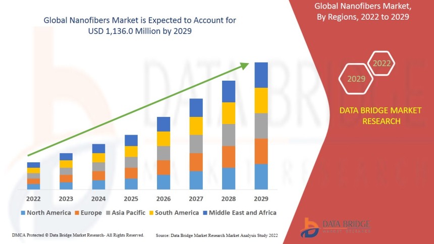 Nanofibers Market