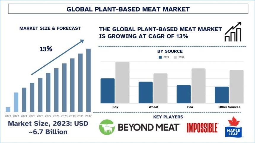 Plant-Based Meat Market