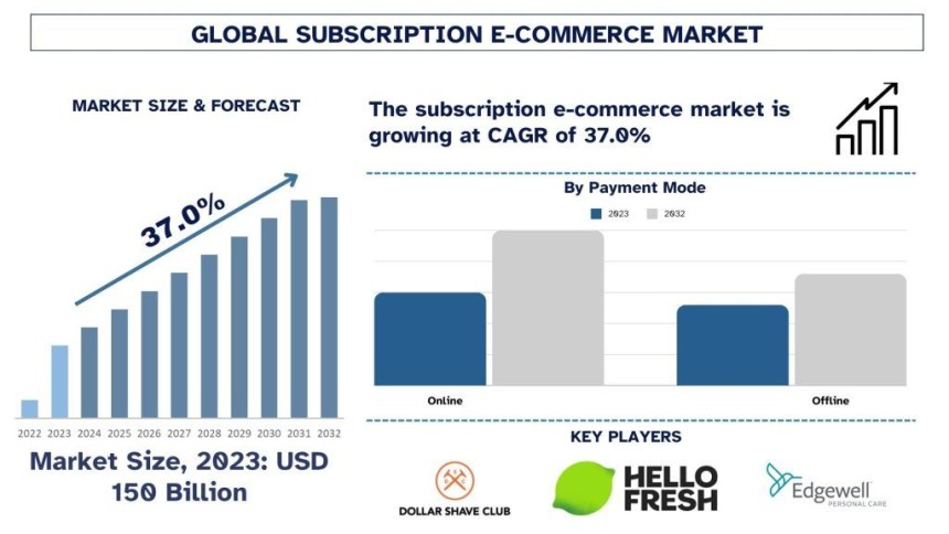 Subscription E-Commerce Market