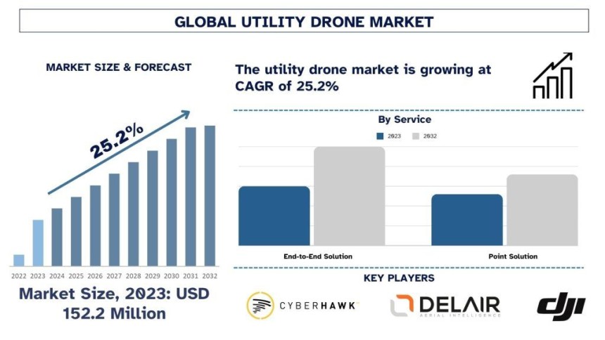 Utility Drone Market