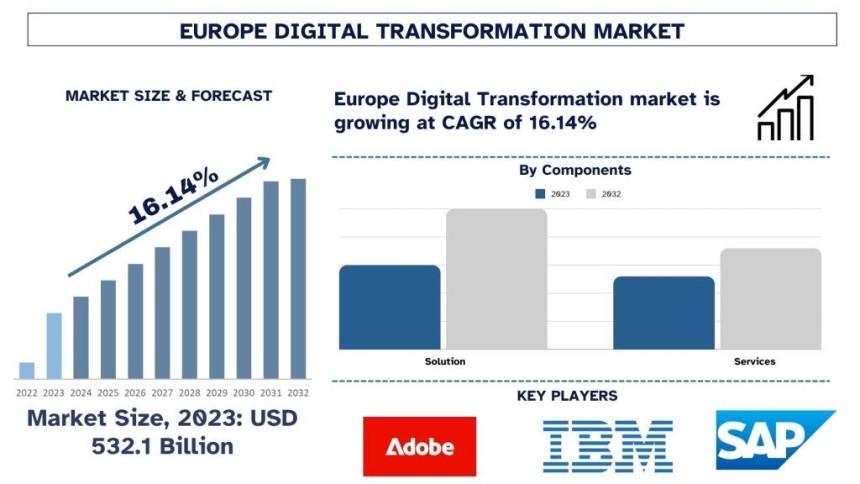 Europe Digital Transformation Market